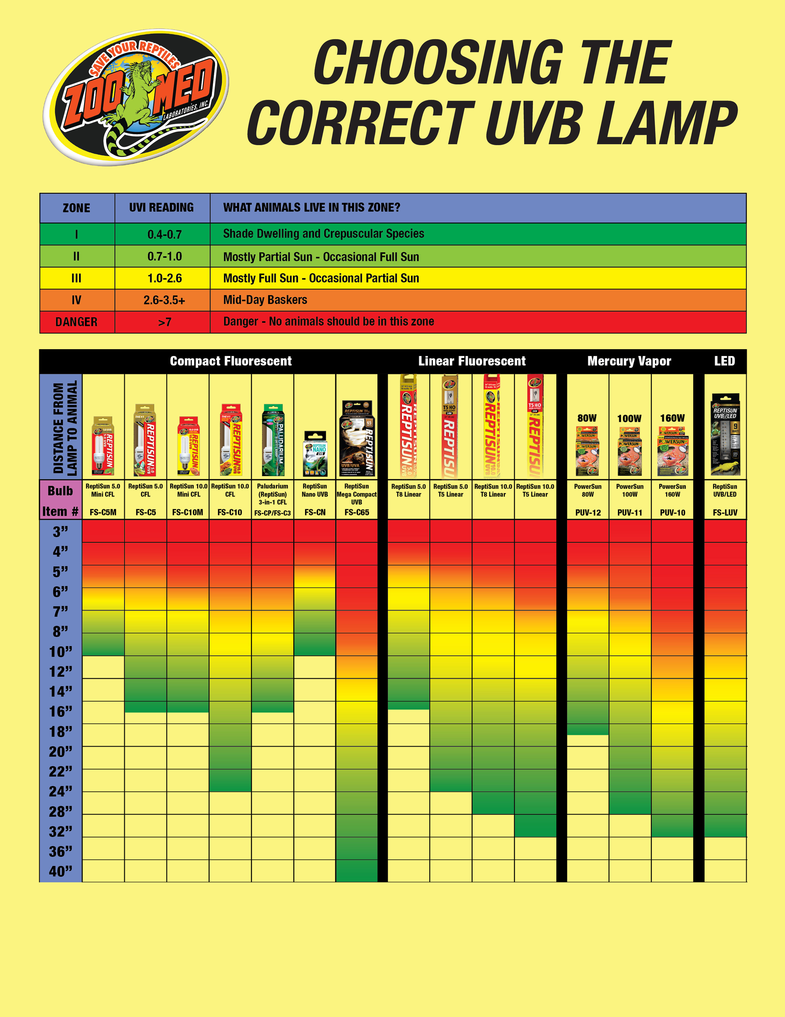 Bearded Dragon Temperatures & UVB Requirements